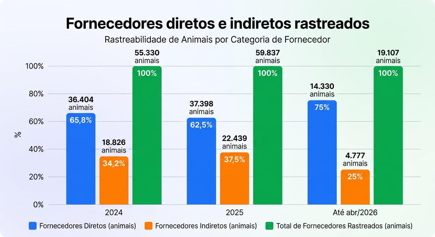 Gráfico de rastreabilidade de fornecedores